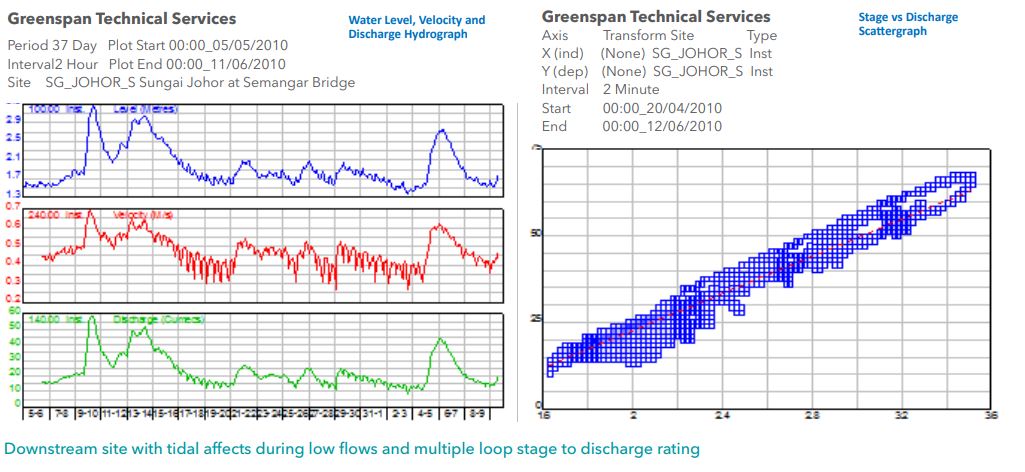 Discharge Monitoring in a Tidally Affected River with the SonTek SL graph 1