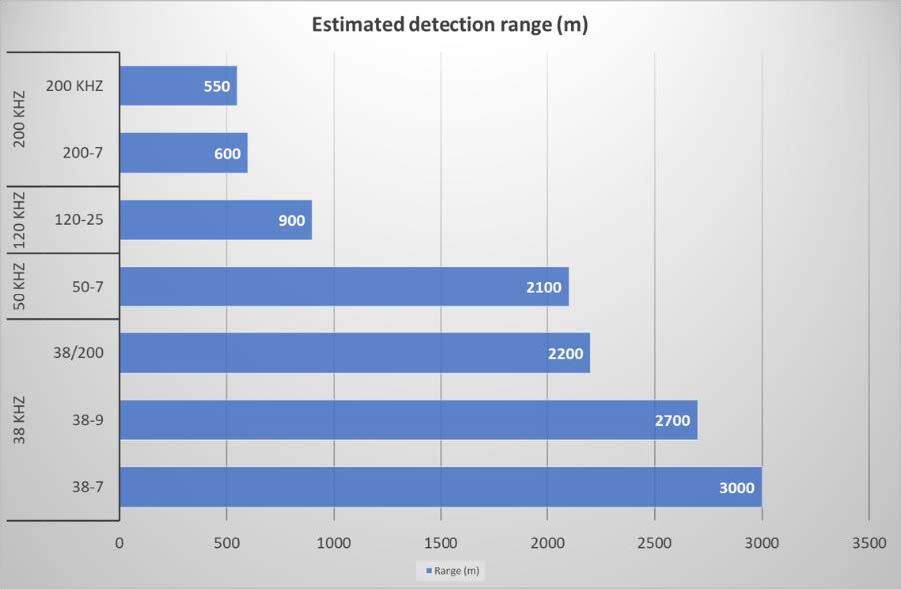 Single-Beam Echosounders Ensure High-Precision Depth Measurements ranges