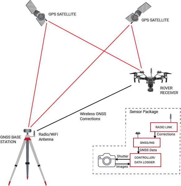 VectorNav GNSS/INS Systems for Aerial Photogrammetry