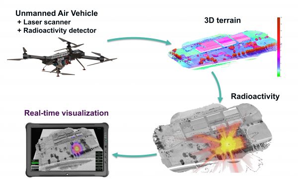 Simulation of a Contaminated Landscape with Mutlisensor UAVs (Lidar)